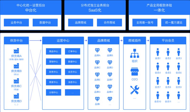 电子商务公司的新认知：挑战与转型